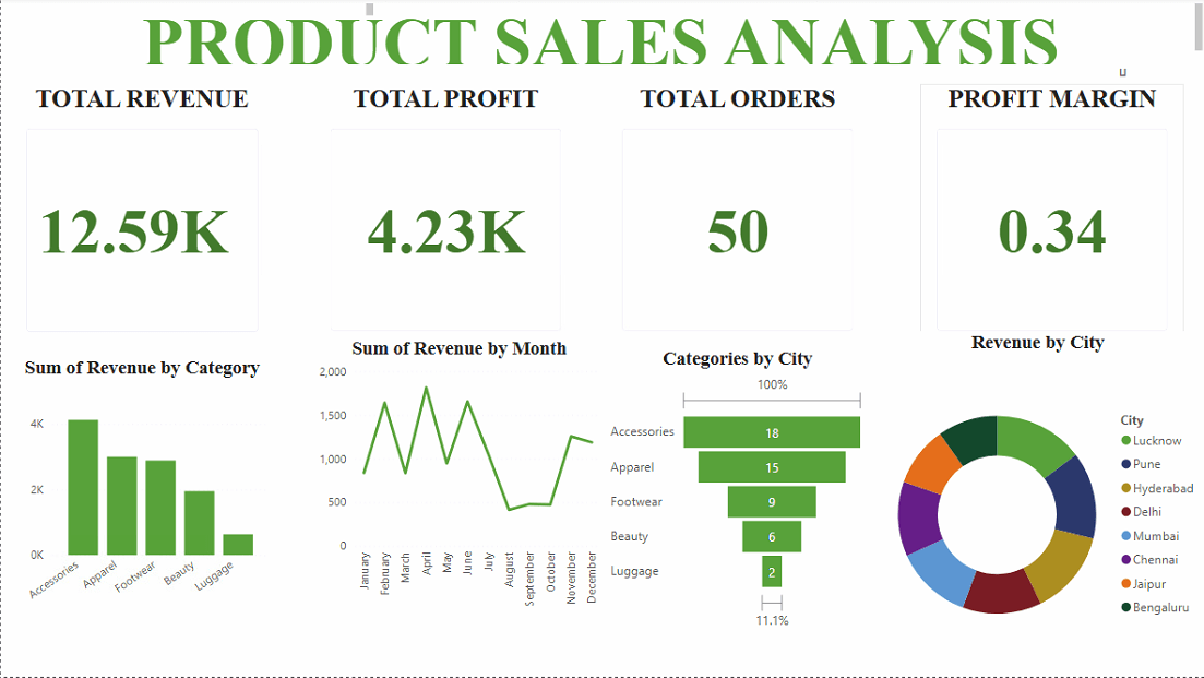 Product Sales Analysis Dashboard — Power BI dashboard preview